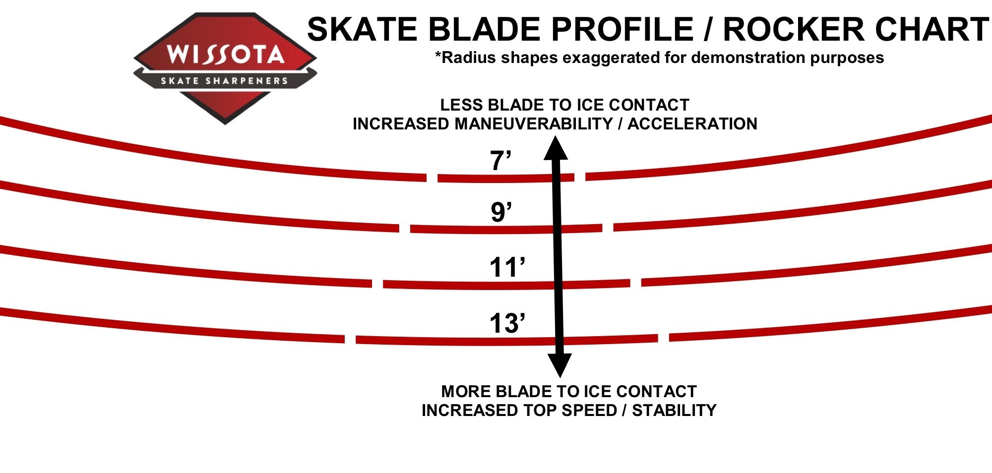 Skate Blade Profile Rocker Explained Wissota Skate Sharpeners